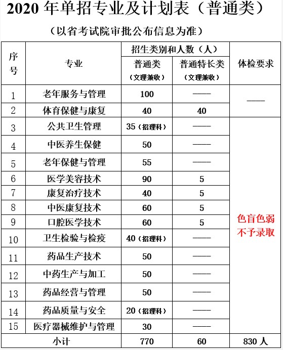 四川中医药高等专科学校招生专业