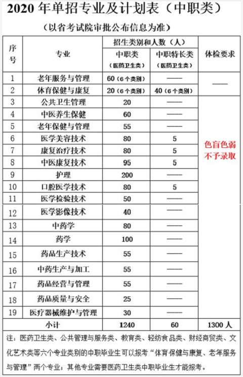 四川中医药高等专科学校招生专业