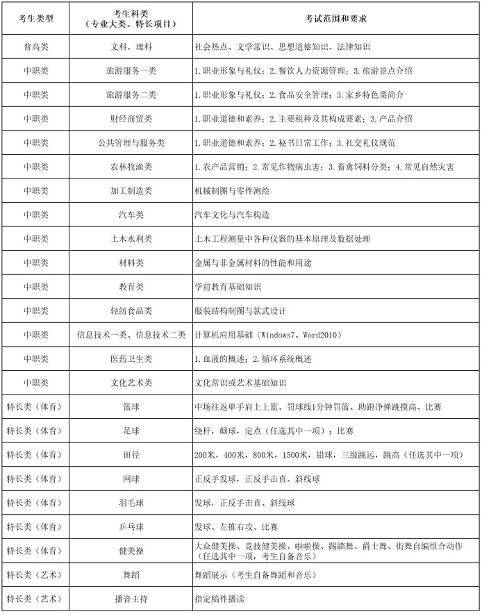 2020年四川文轩职业学院单招测试大纲