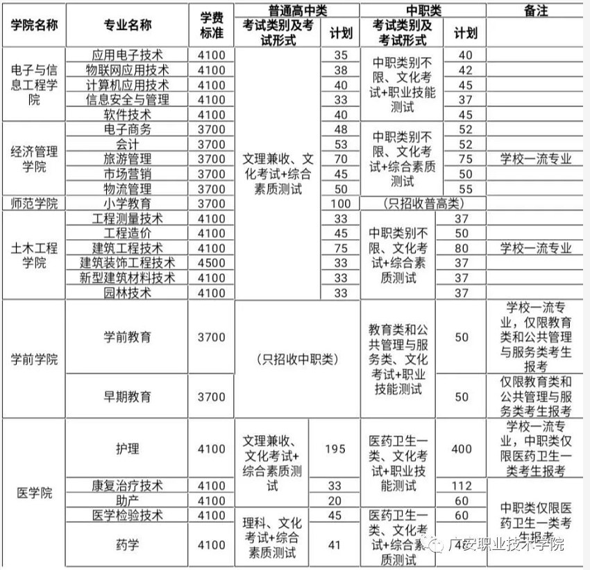 2020年广安职业技术学院单独招生计划