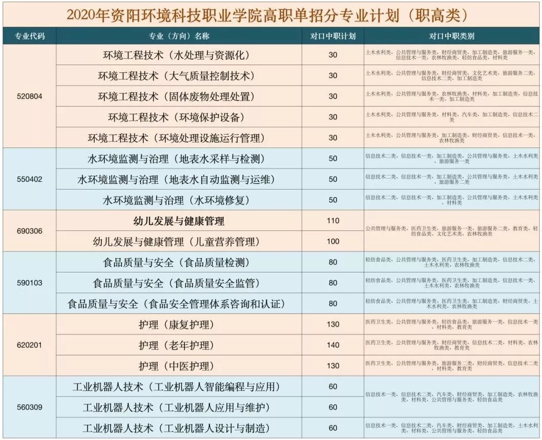 2020年资阳环境科技职业学院单招专业及计划