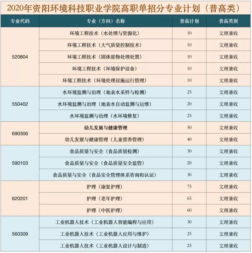 2020年资阳环境科技职业学院单招专业及计划