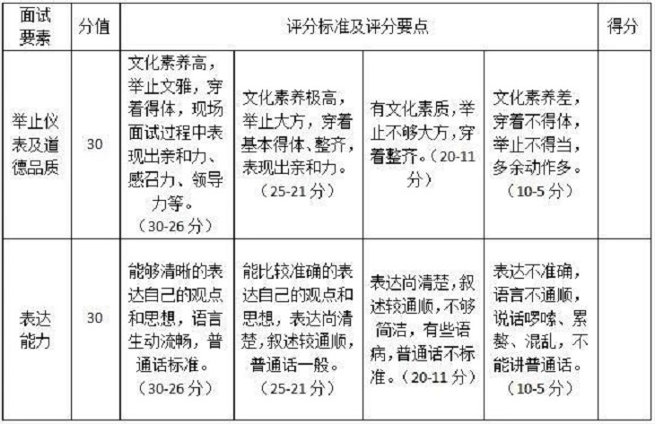 2020年天府新区信息职业学院单招评分细则