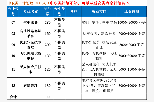 四川职业高中问题