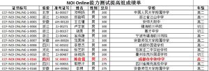 成都中专学校中和中学信息学线上竞赛获佳绩