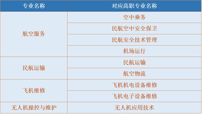 2020年成都航空旅游职业学校招生专业