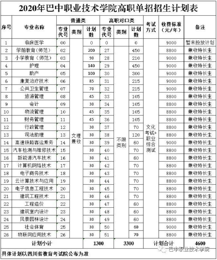 巴中职业技术学院单招计划