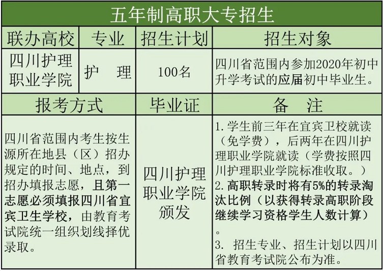 2020年宜宾卫校五年制高职招生计划