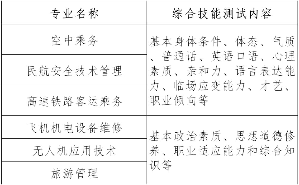 天府航空学院各专业综合技能测试主要考查内容