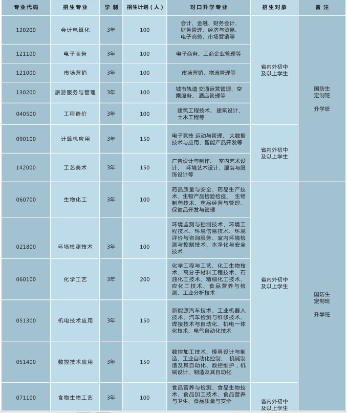 2020年四川省轻工工程学校招生专业