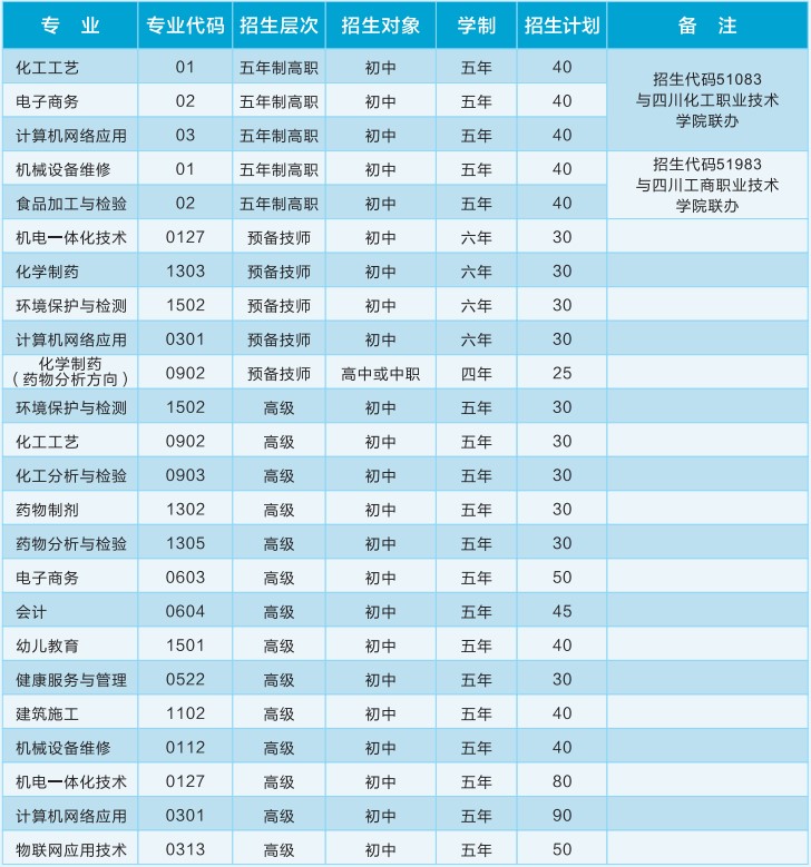 四川理工技师学院招生计划表