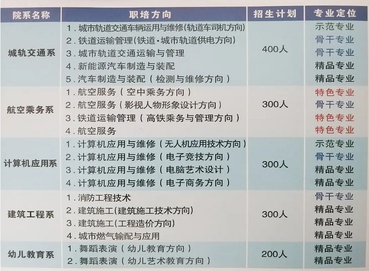 成都华商理工职业学校2020年招生专业