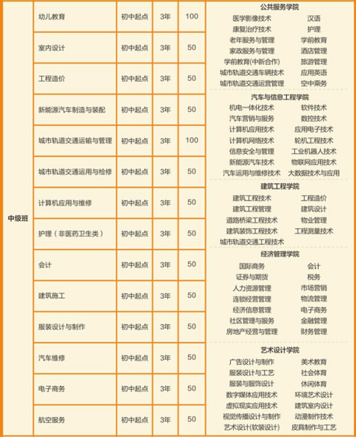 2020年城市技师招生专业