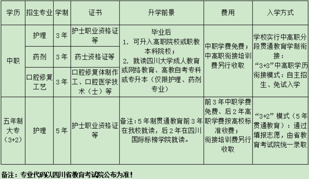 2020年华西卫校招生专业一览表