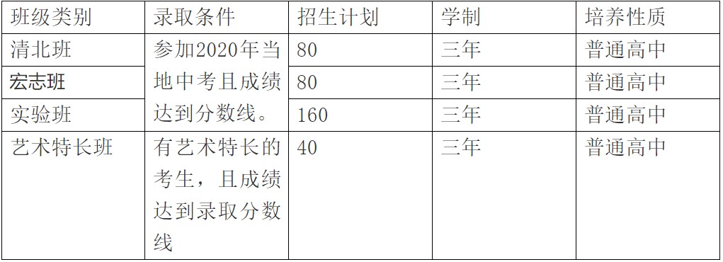 2020年华达高中招生计划一览表