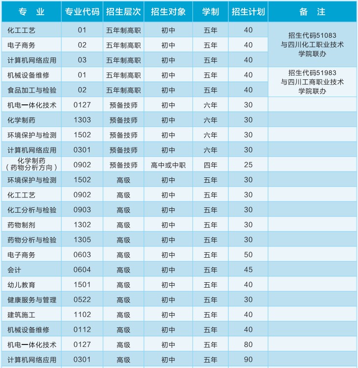 2021年四川理工技师学院招生专业