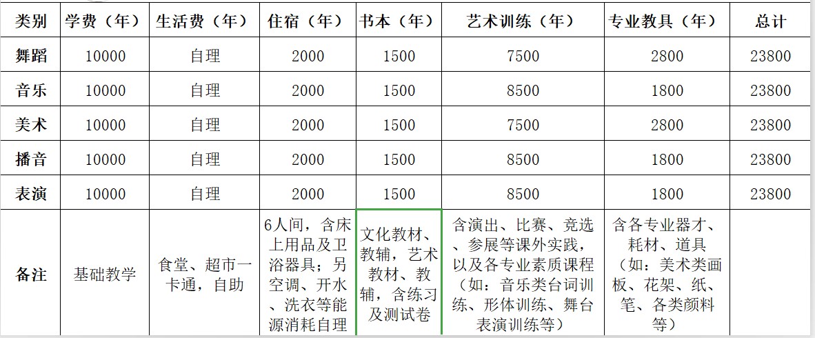 2021年四川现代艺术学校收费标准