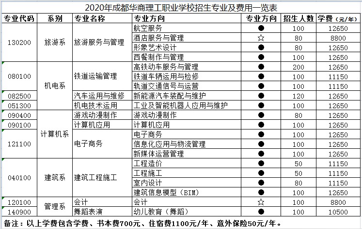 2021年成都华商理工职业学校收费标准