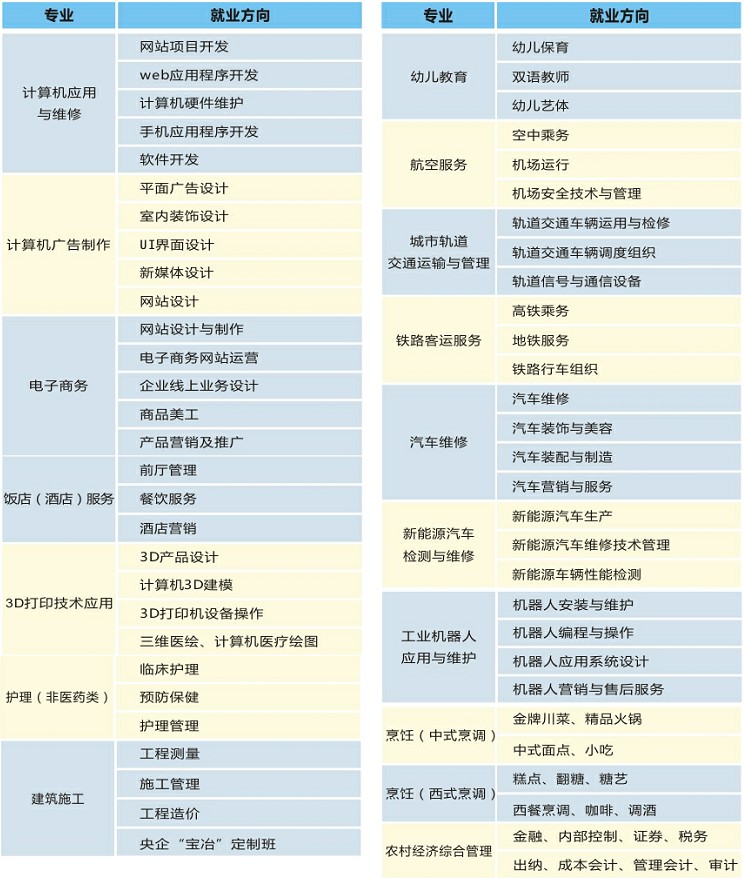 2021年成都五月花高级技工学校招生专业