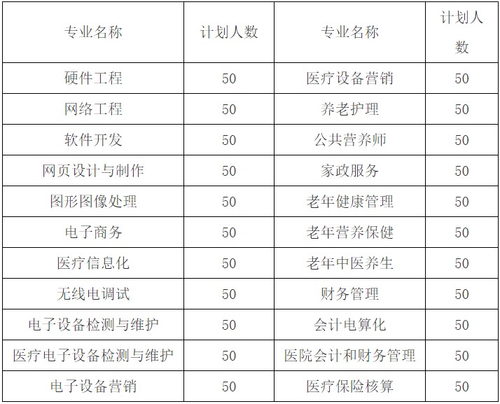 2021年成都天府职业技术学校招生专业