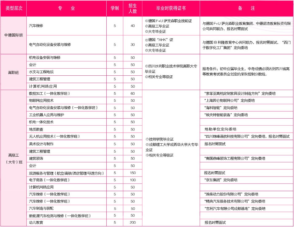 2021四川矿产机电技师学院招生专业