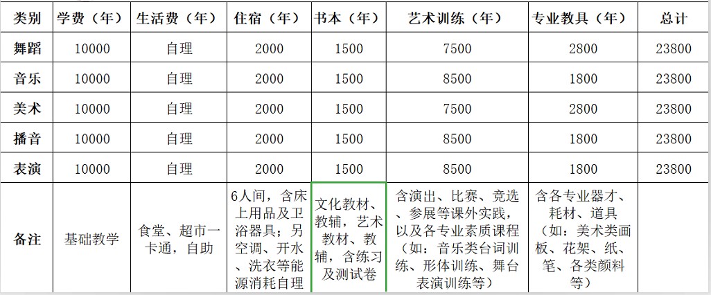 成艺附中收费