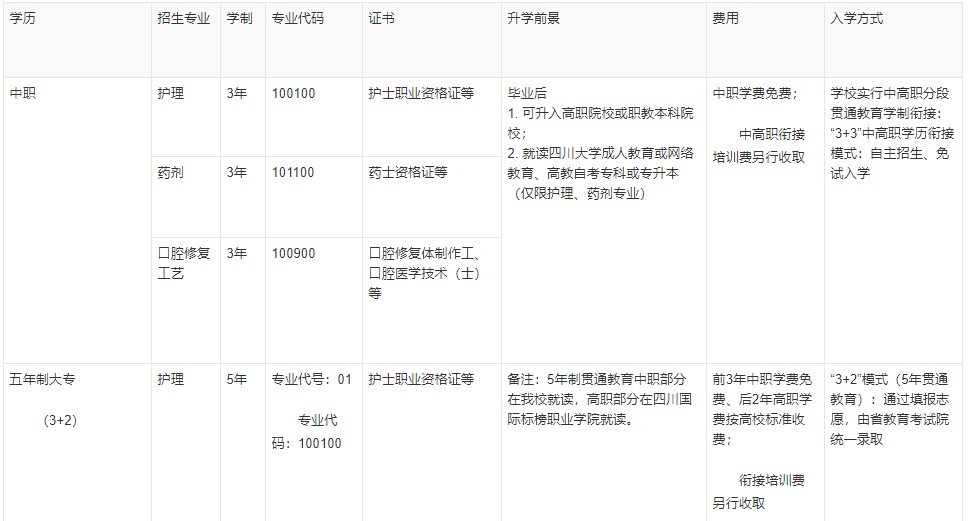 2021年四川大学附设华西卫生学校招生专业