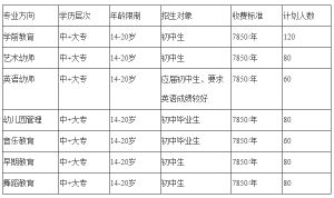 2021年四川师范大学幼师学院开设哪些专业