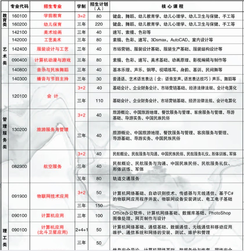 2021达州市职业高级中学有什么专业