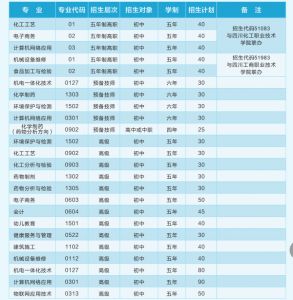 2021年四川理工技师学院招收专业有哪些