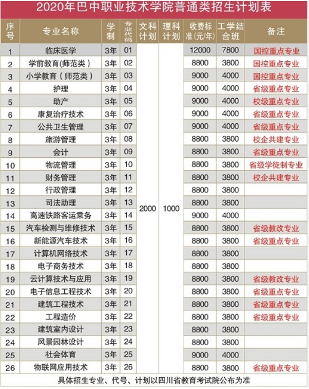 巴中职业技术学院学费