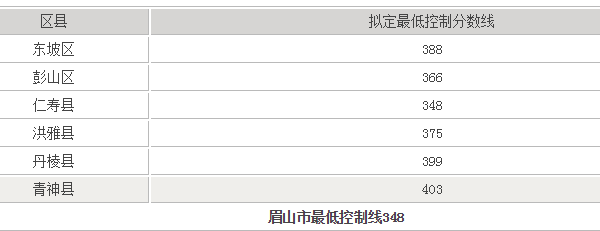 眉山华兴中学录取分数线多少