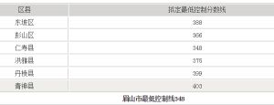 2021年眉山华兴中学录取分数线多少