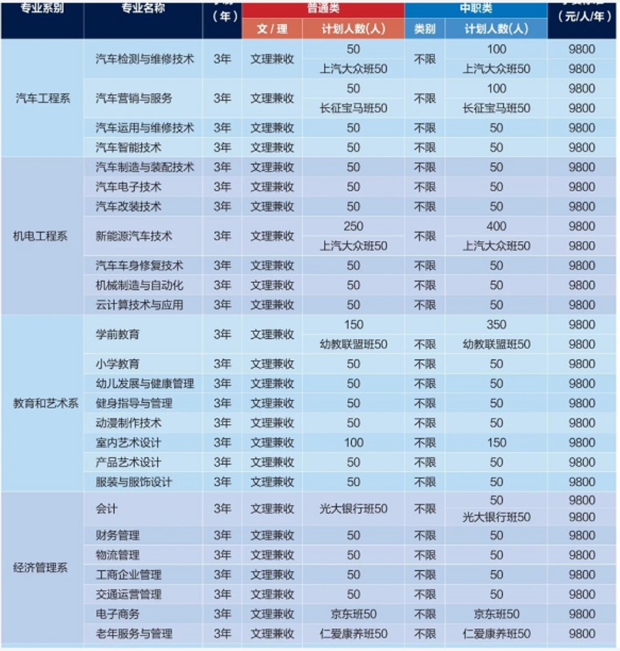 2021四川汽车职业技术学院单招专业