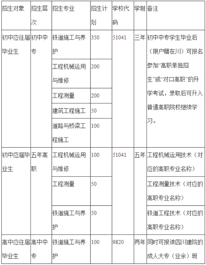 2021年成都铁路工程学校招生计划