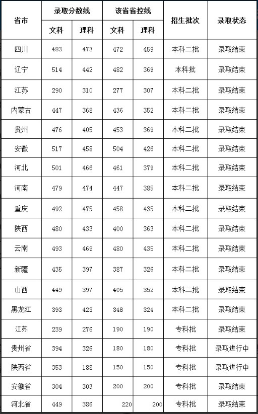 2019年西南交通大学希望学院录取分数线及批次线: