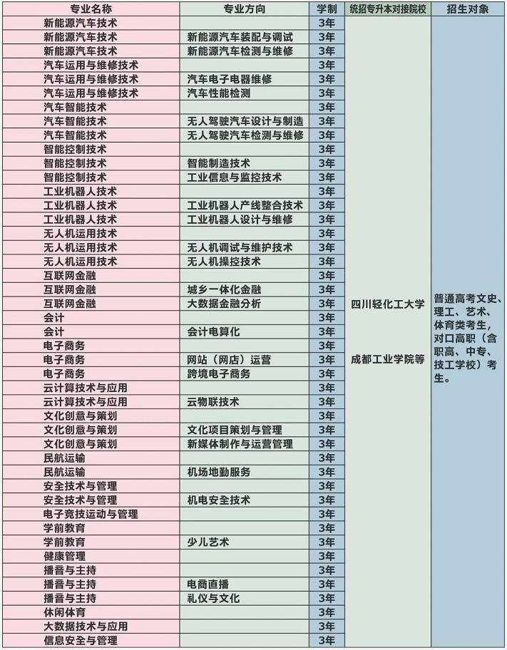 天府新区信息职业学院招生专业