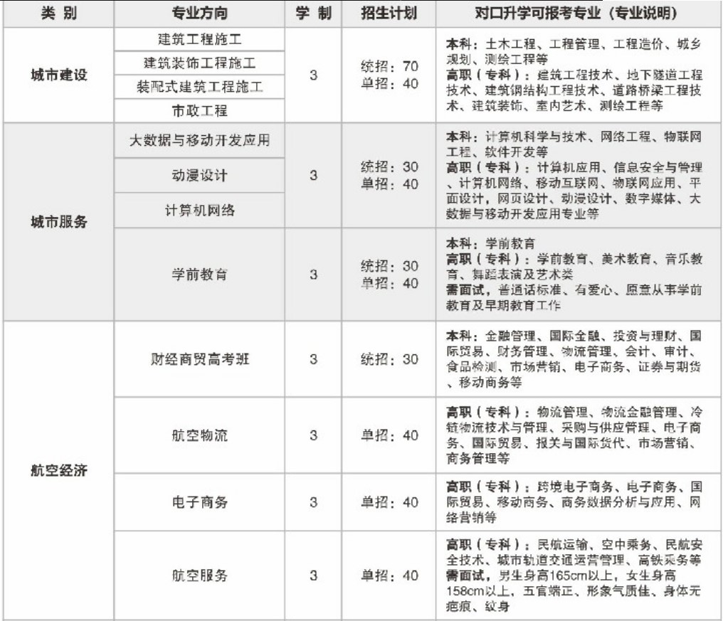 四川省双流建设职业技术学校招生专业