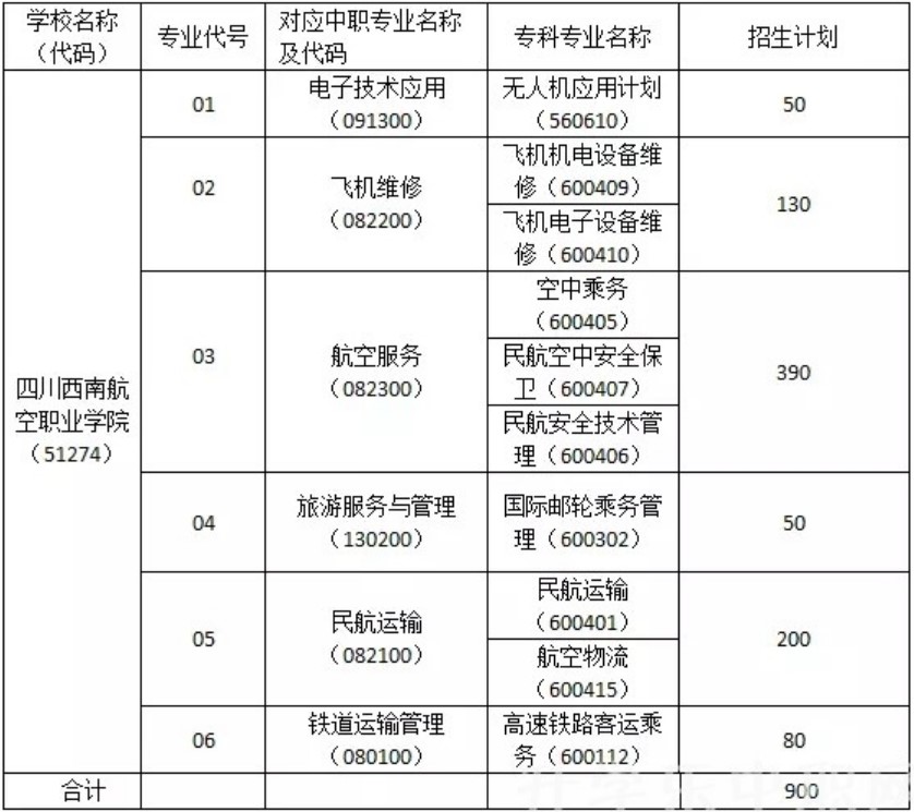 2021年四川西南航空职业学院招生专业