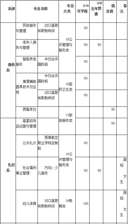 四川省志翔职业技术学校招生专业