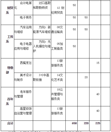 四川省志翔职业技术学校招生专业