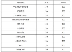 2021年成都市财贸职业高级中学校招生计划