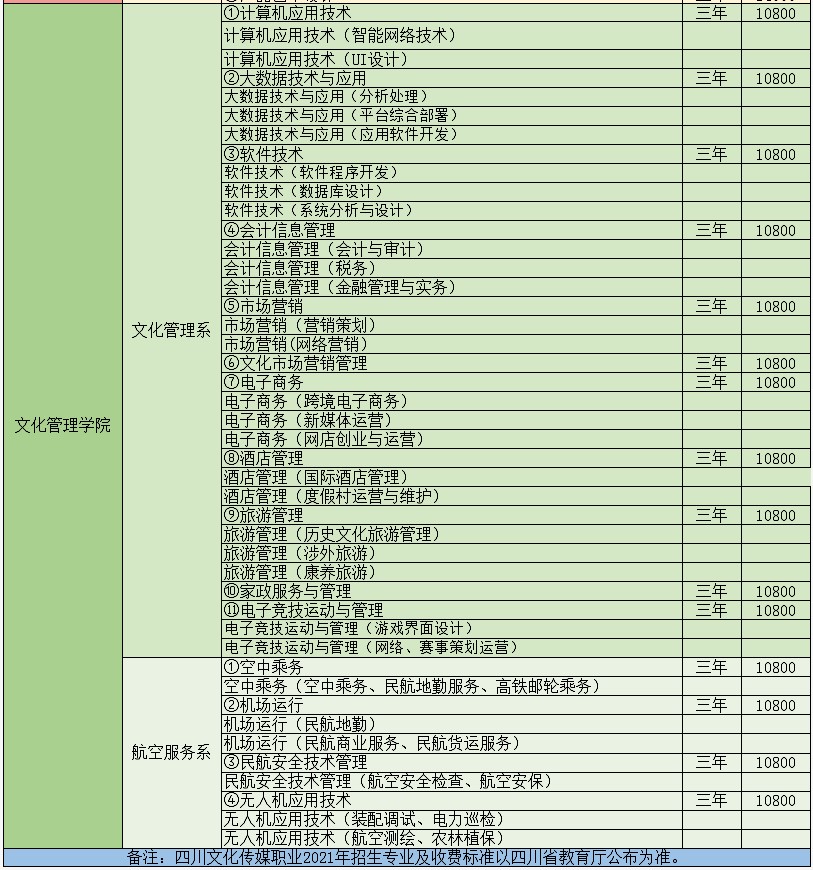 2021年四川文化传媒职业学院文化管理学院单招专业