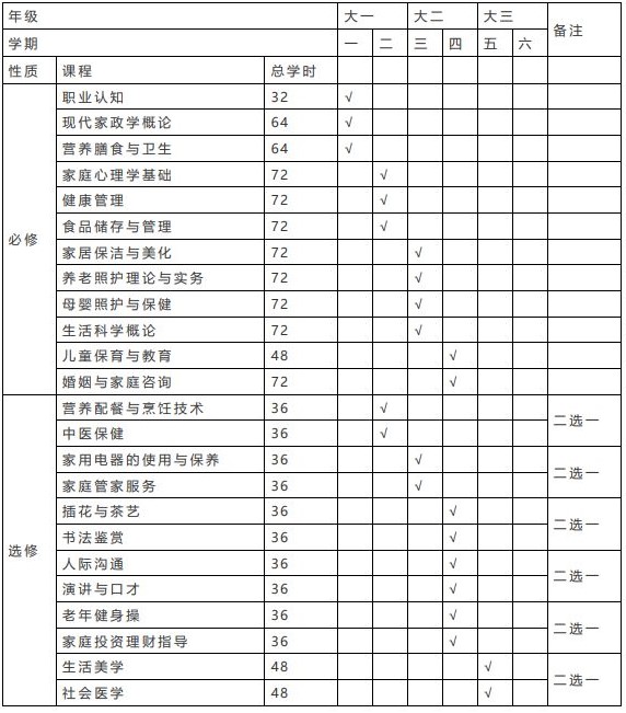 四川城市职业学院家政服务与管理专业课程设置