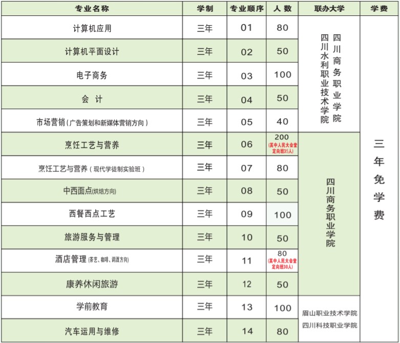 四川省商务学校招生专业