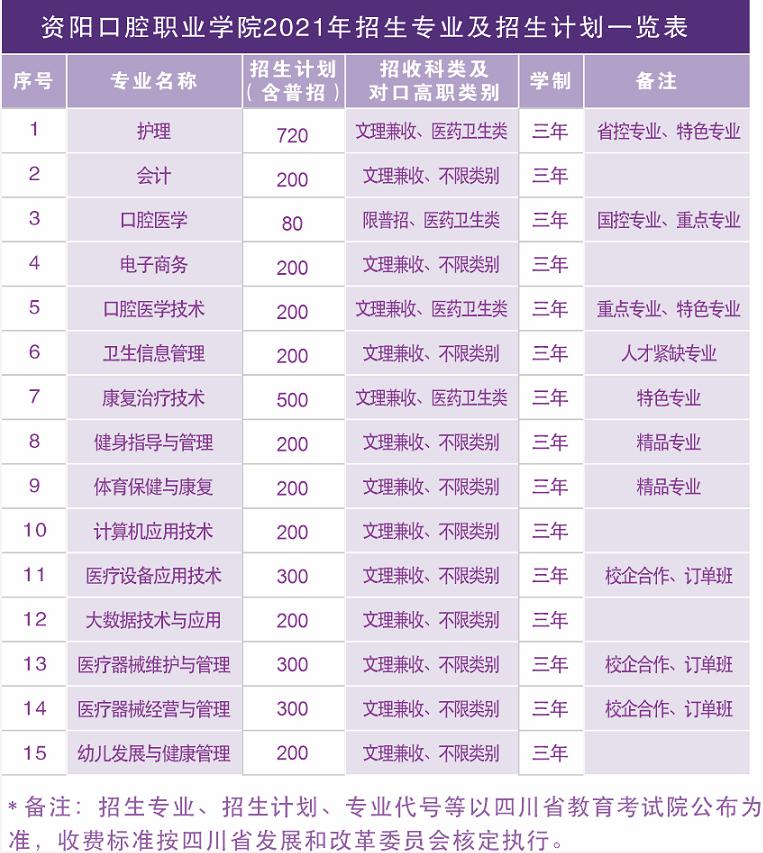 2021年资阳口腔职业学院招生专业