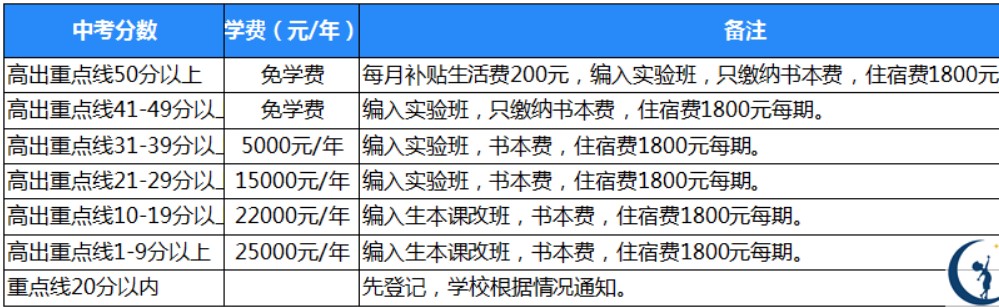 2021年广元天立国际学校收费标准