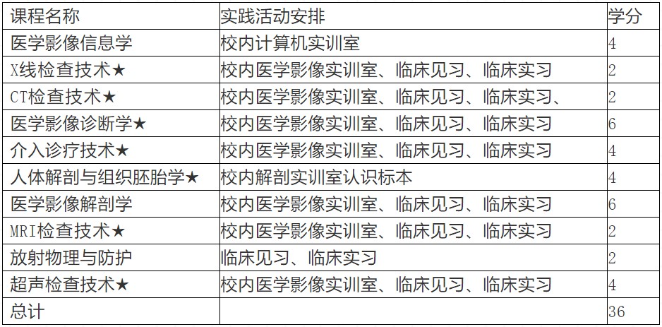 四川城市职业学院医学影像技术专业课程设置