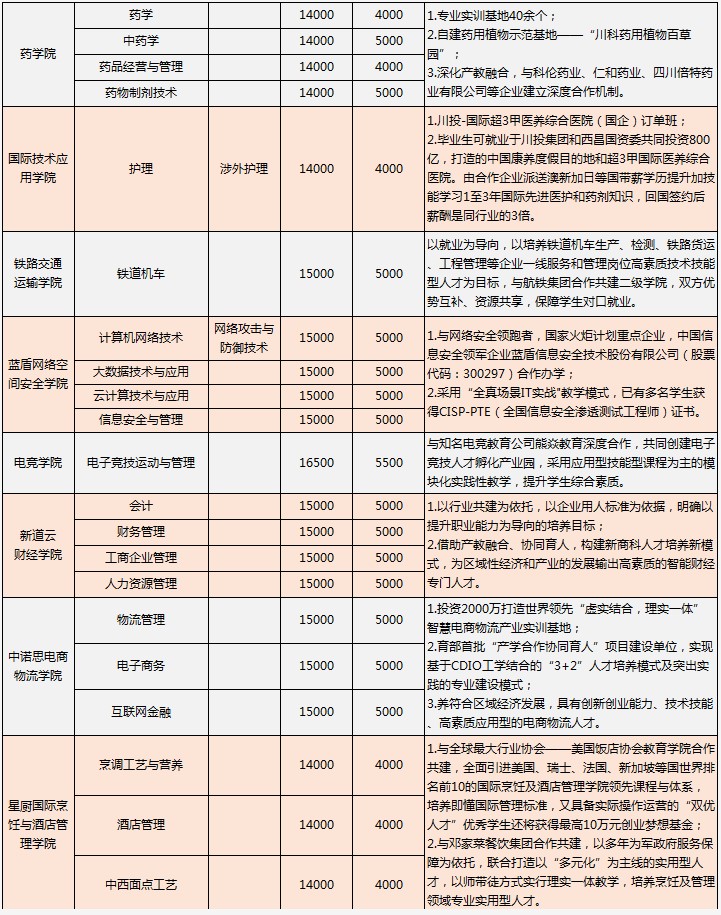 2021年四川科技职业学院单招专业