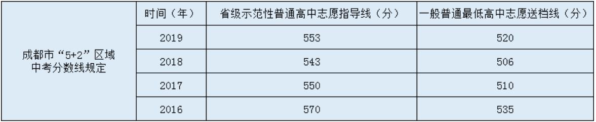 成都树德怀远中学录取分数线